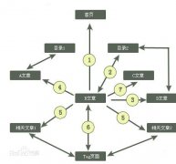 网站优化过程中锚文本的作用和重要性分析