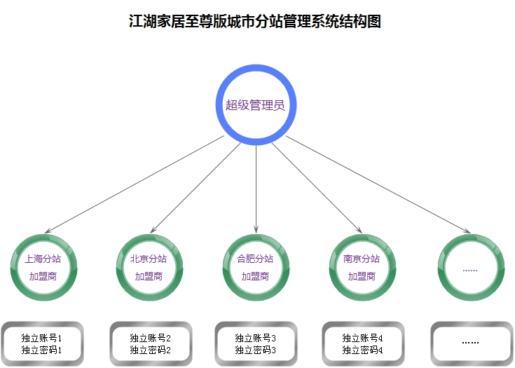 江湖家居门户系统至尊版分站管理系统详解【图】