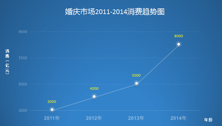 江湖婚庆系统携手站长共赢婚庆市场8000亿！