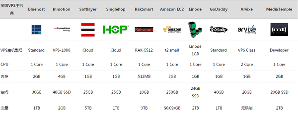 上榜啦倾情推出 2015十佳美国VPS/云主机