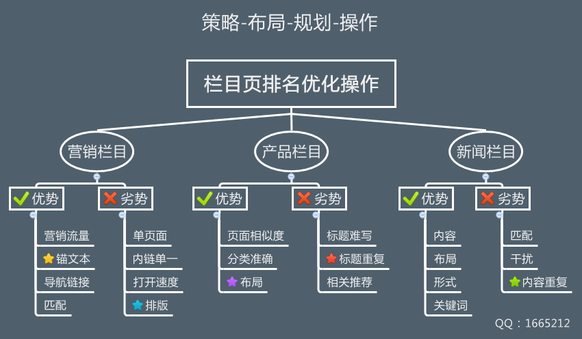 只需四步就可以让你的网站栏目页取得排名