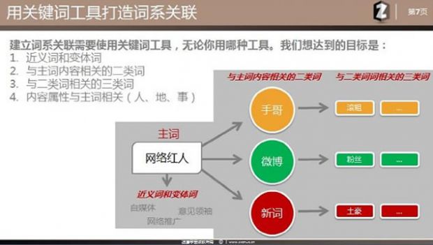 SEO理念 站内优化 主题模型