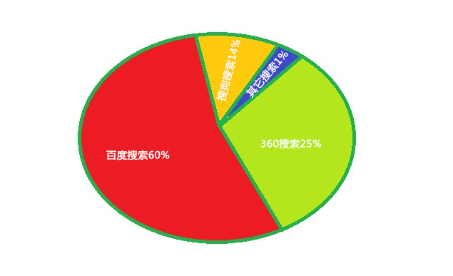 2015年搜索引擎推广趋势预测分析